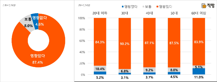 아파트 브랜드가 아파트 가치(가격) 형성에 미치는 영향력(연령별). 직방 제공