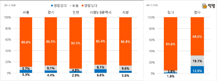 아파트 브랜드가 아파트 가치(가격) 형성에 미치는 영향력(거주지역별)(좌) 선호 브랜드 유무별(우) . 직방 제공