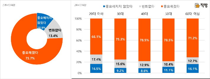 과거 대비 아파트 선택 시 브랜드 중요도 변화(연령별). 직방 제공