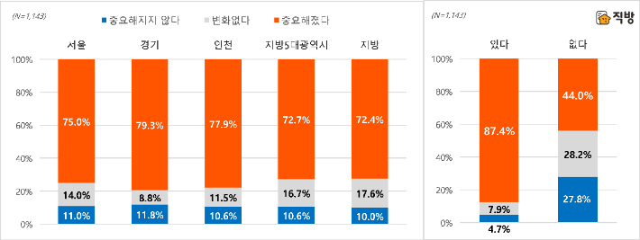 과거 대비 아파트 선택 시 브랜드 중요도 변화(거주지역별)(좌) 선호 브랜드 유무별(우). 직방 제공