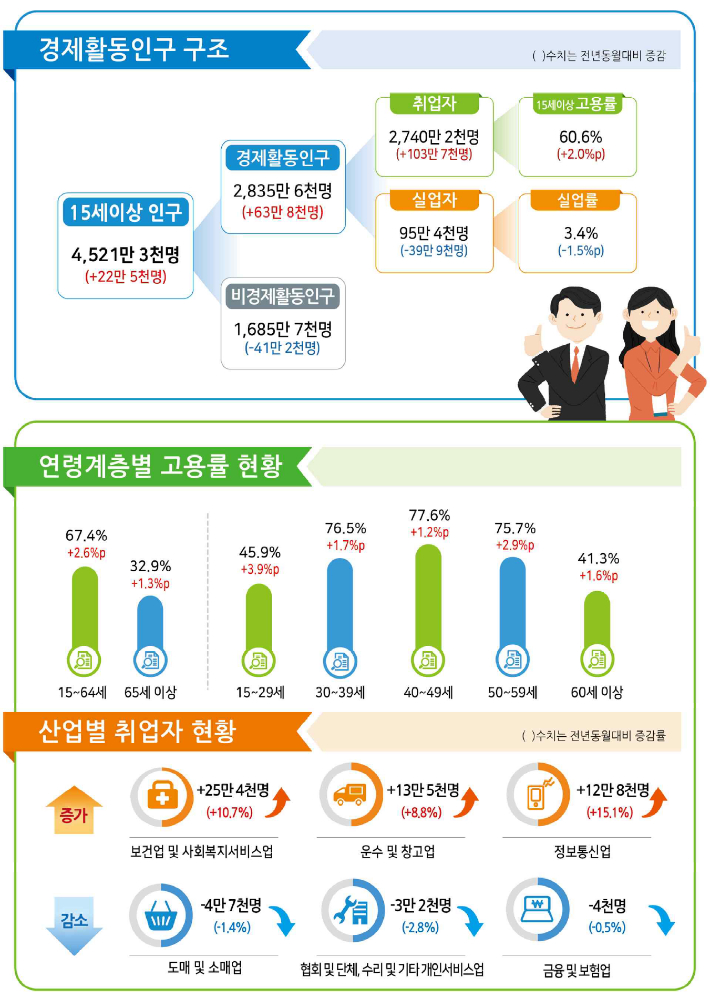 2월 고용동향. 통계청 제공