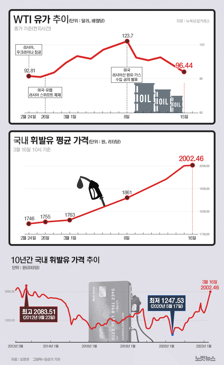WTI 유가 하락해 96.44달러…국내 휘발유 2천원대[그래픽뉴스] - 노컷뉴스
