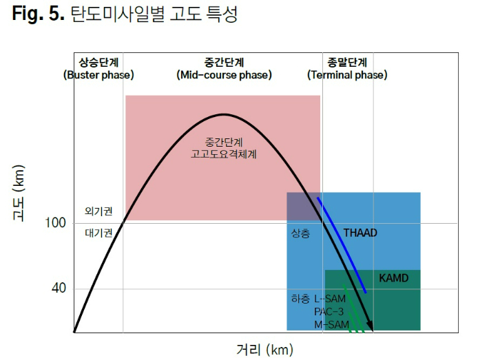 탄도미사일이 발사된 뒤 비행 과정과 고도별 요격체계를 나타낸 그래픽. 박상건·이경행, '미국의 MD를 고려한 능력기반 다층방어체계 구축방안 연구' 논문