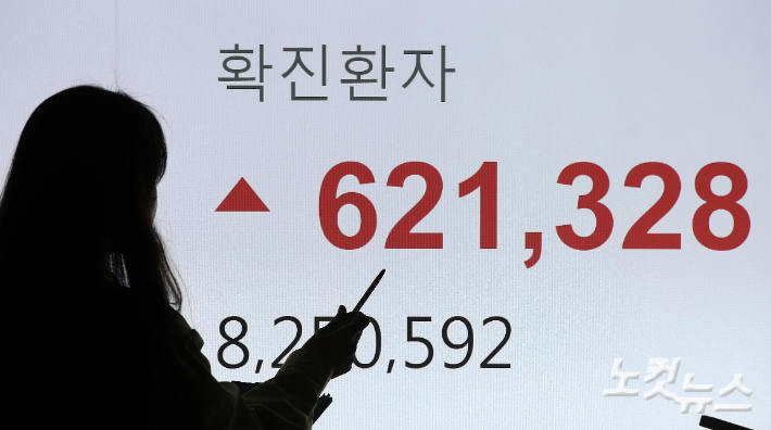 코로나19 신규 확진자가 62만 1328명을 기록하며 처음으로 60만명을 넘어선 17일 서울 송파구청 기획상황실 모니터에 확진자 수가 표시되고 있다. 박종민 기자