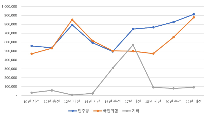 2010년 이후 역대 선거 인천지역 득표수. 중앙선거관리위원회 제공