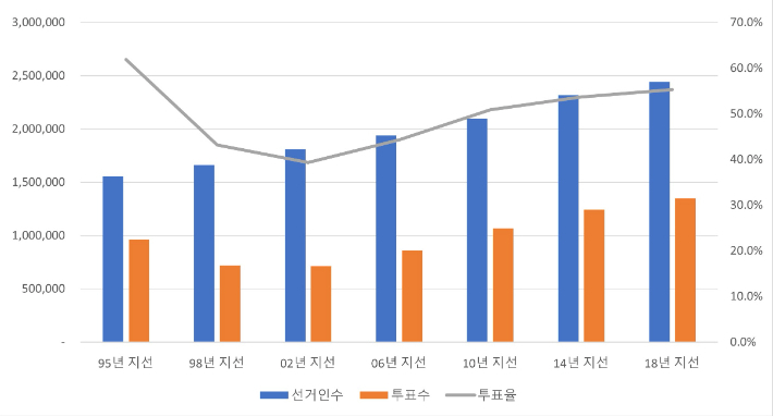 역대 인천 지방선거 선거인수·투표수·투표율 추이. 중앙선거관리위원회 제공