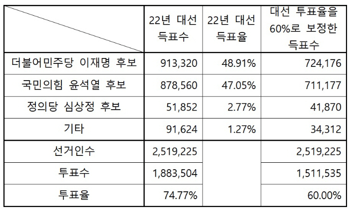 21대 대통령 선거 인천 지역 득표수 및 이를 투표율 60%로 보정한 추정치. 중앙선거관리위원회 제공