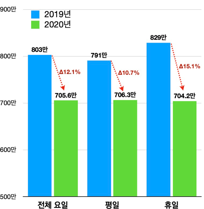 대도시권 광역교통 전체 통행량. 국토교통부 제공