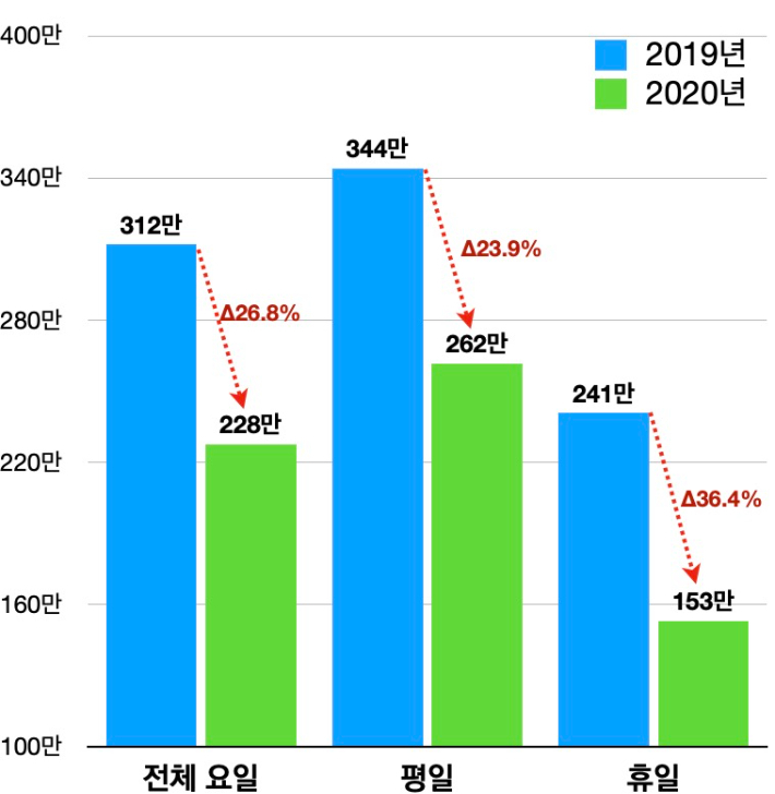 대도시권 광역 대중교통 통행량. 국토교통부 제공