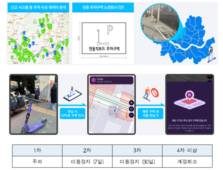 전동킥보드 전용 주차구역 마련과 GPS주차 반납금지구역, 이용자 패널티. 서울시 제공