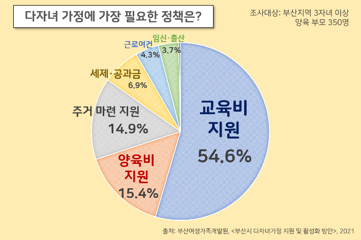 부산지역 다자녀 부모 350명이 꼽은 다자녀 가정에 필요한 정책. 그래픽=박진홍 기자