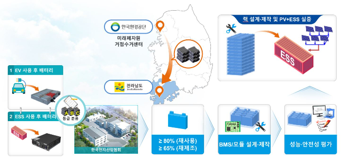 재사용 재제조 배터리를 활용한 태양광연계 2MWh ESS 기술개발 및 실증 이미지. 녹색에너지 연구원 제공
