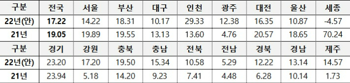 시·도별 공동주택 공시가격 변동률(단위 : %). 국토교통부 제공