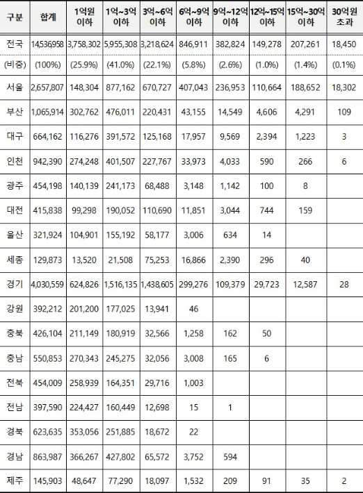 시·도 공시가격(안)별 공동주택 분포(단위:호). 국토교통부 제공