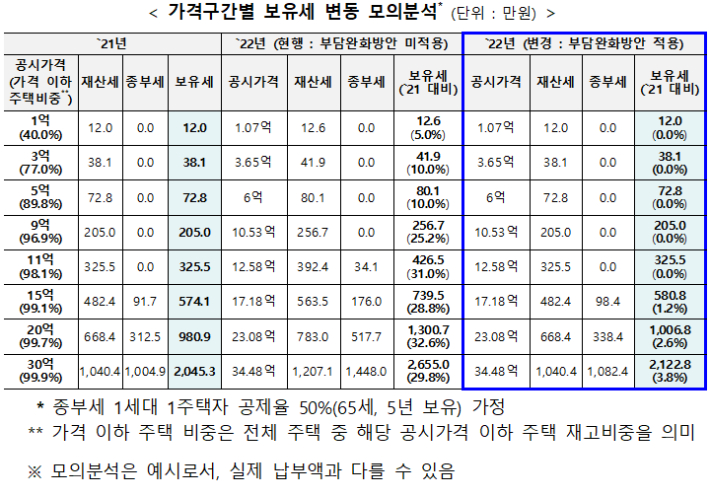 가격구간별 보유세 변동 모의 분석. 국토교통부 제공.