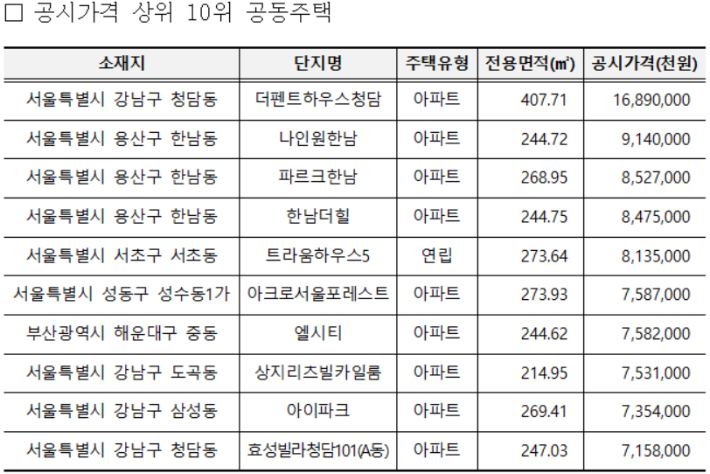 공시가격 상위 10위 공동주택. 국토교통부 제공.