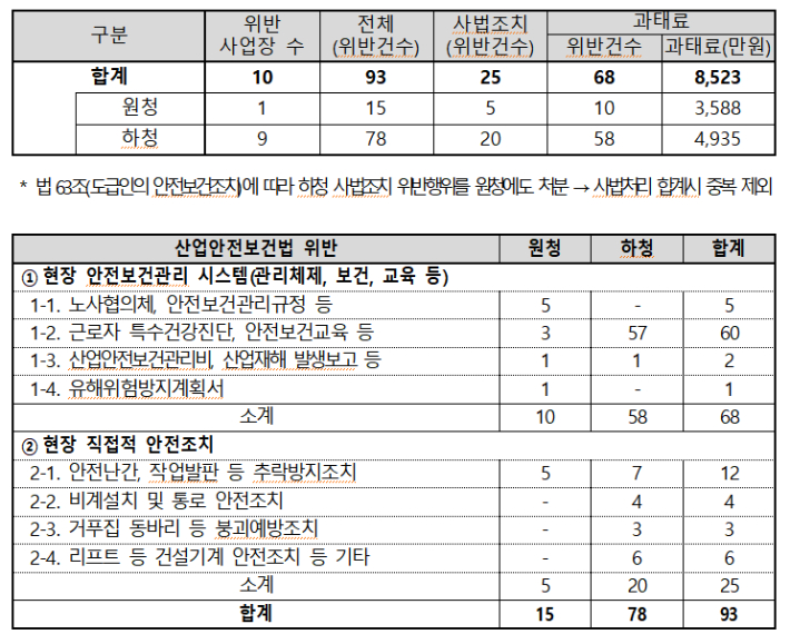 광주 화정아이파크 현장 특별감독 결과. 광주지방고용노동청 제공