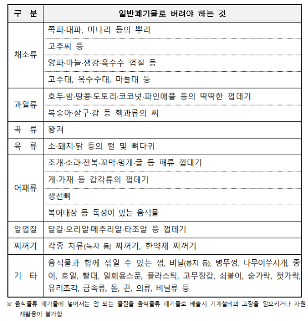 서울시 음식물류 폐기물 분리배출 기준 표준안. 서울시 제공