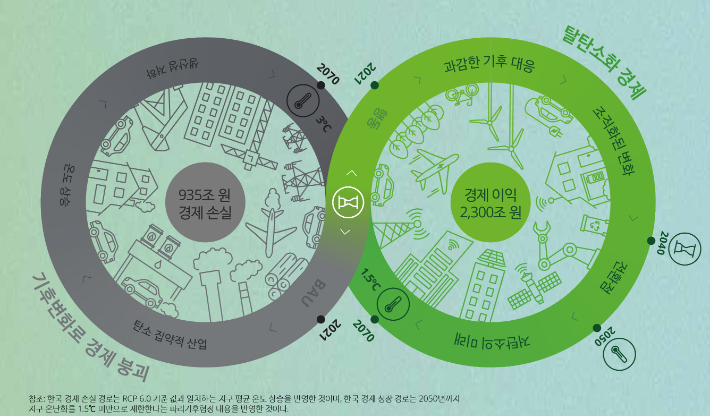 딜로이트 경제연구소는 '한국 경제의 터닝포인트 – 기후 행동이 우리 경제의 미래를 주도한다' 보고서에서 기후변화에 대응하지 않는 경우 2070년까지 우리나라에 935조원의 경제 손실이 발생한다고 밝혔다. 딜로이트 보고서 발췌