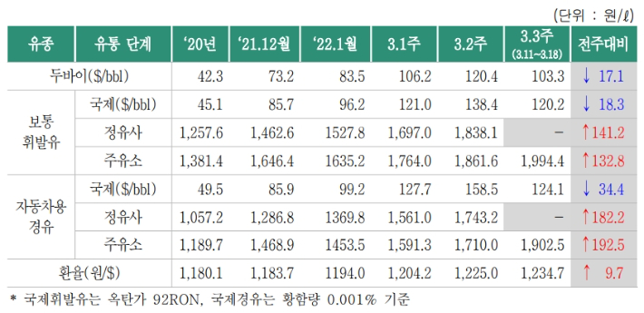 국제 및 국내 가격 변동. 한국석유공사 제공