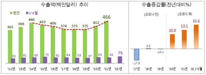 과자류 수출액 추이. 관세청 제공.