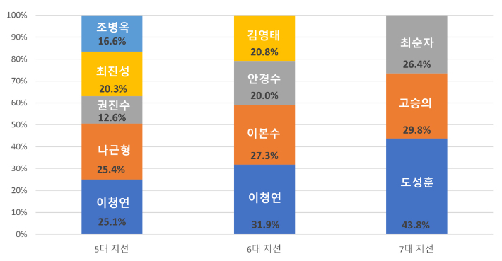 역대 인천교육감 선거 후보별 득표율. 중앙선거관리위원회 제공