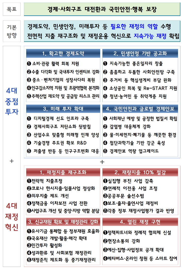 2023년 예산안 전체 모습(안). 기재부 제공