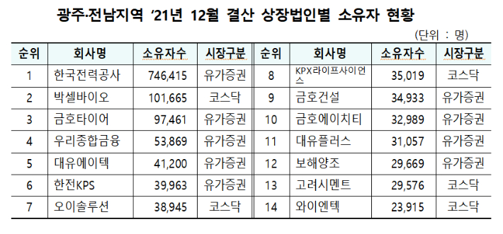 광주전남지역 2021년 12월 결산 상장법인별 소유자 현황. 한국예탁결제원 광주지원 제공