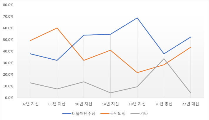 2000년대 이후 인천 계양구청장 선거 및 최근 총선·대선 득표율. 중앙선거관리위원회 제공