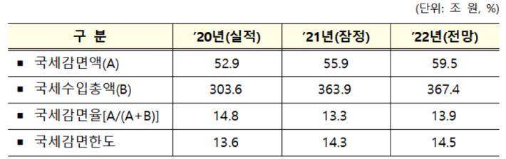 연도별 국세감면액·국세감면율 현황. 기재부 제공