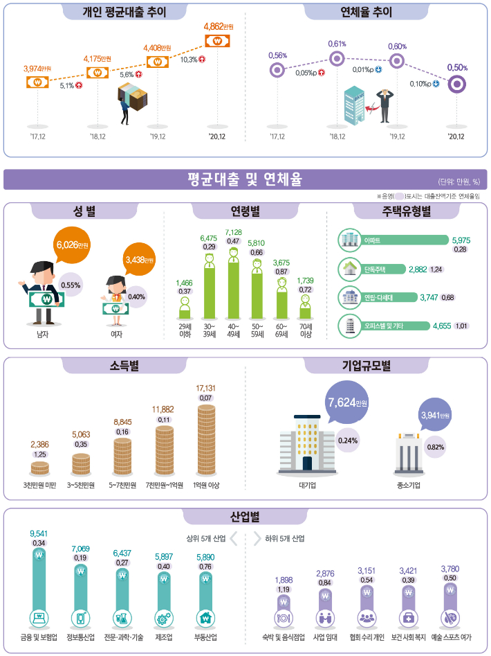 2020년 임금근로자 부채. 통계청 제공