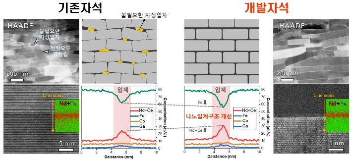 기존 자석과 한국재료연구원이 개발한 자석의 실제 미세구조(HAADF-STEM) 사진과 모식도. 한국재료연구원 제공
