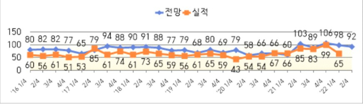 전라북도 제조업 기업경기실사지수 추이. 전북상공회의소협의회 제공