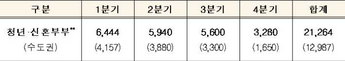 2022년 입주자 모집 물량(잠정). 국토교통부 제공