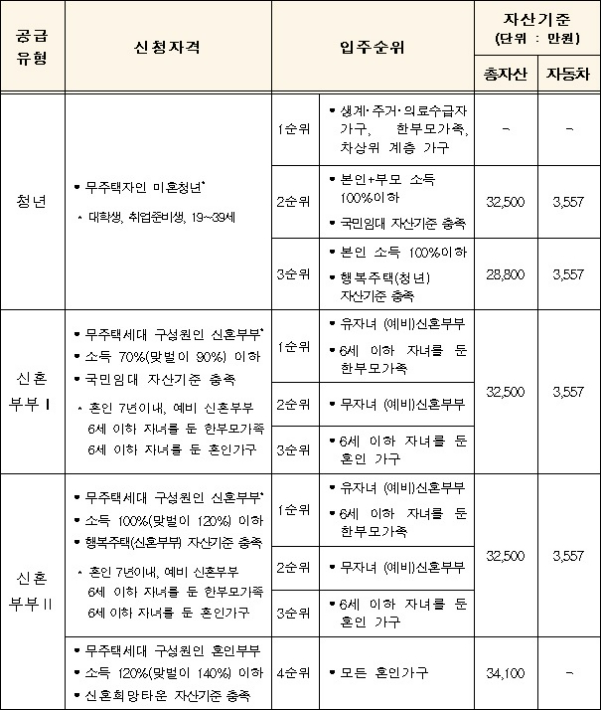 청년·신혼부부 매입임대주택 입주자격. 국토교통부 제공