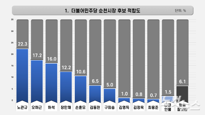 [판읽기] 순천시장 여론조사 '1강 4중'··'컷오프'로 요동칠까