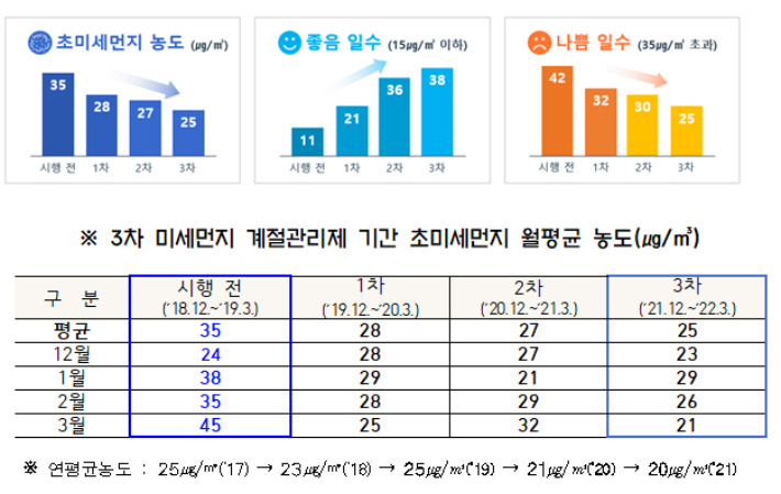 계절관리기간 초미세먼지 현황. 서울시 제공