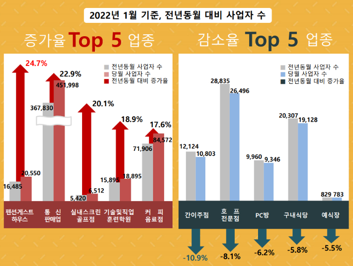 2022년 1월 기준 전년동월 대비 사업자 수. 국세청 100대 업종 동향