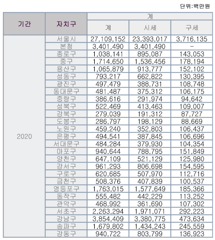 2020년 서울시 지방세 구별 징수 집계