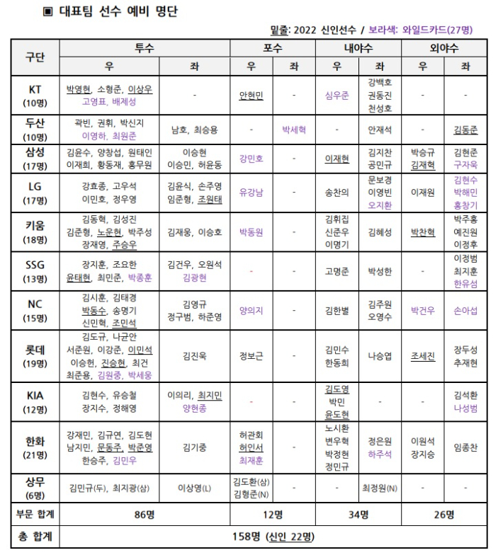 KBO 제공