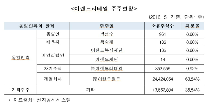 공정위 제공