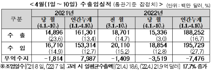 2022년 4월 1일~10일 수출입실적. 관세청 제공.