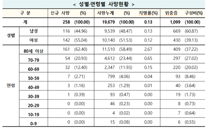 질병관리청 중앙방역대책본부 제공 