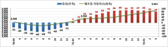 제조업 고용보험 가입자수 및 증감(천명, 전년동월대비). 고용노동부 제공