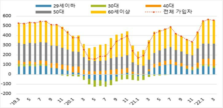 연령별 가입자 증감(천명). 고용노동부 제공