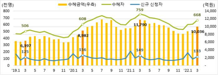 구직급여 신규신청자, 수혜자 및 수혜금액. 고용노동부 제공