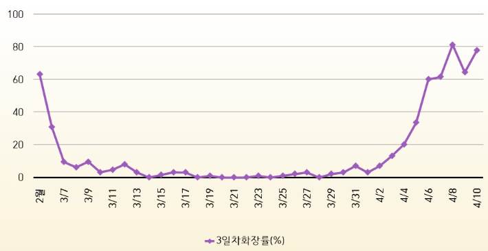 부산지역 3일차 화장률 추이. 부산시 제공