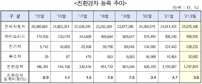 친환경자동차 등록 추이. 국토교통부 제공 