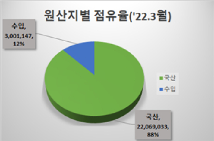 등록자동차 원산지별 점유율. 국토교통부 제공