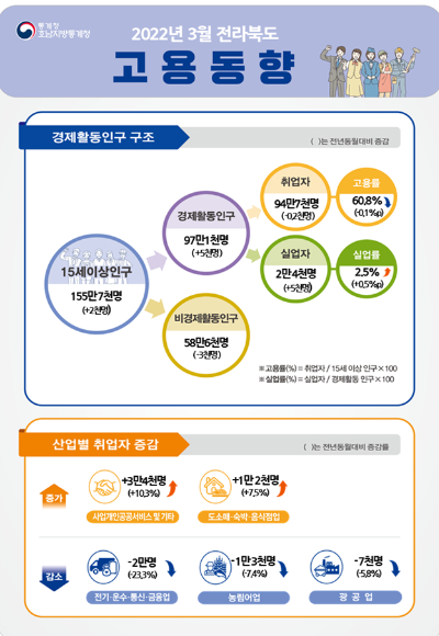 호남지방통계청 전주사무소 제공